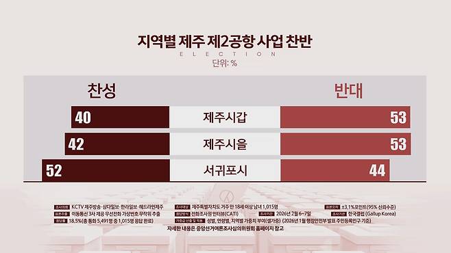 지역별 제2공항 사업 찬반