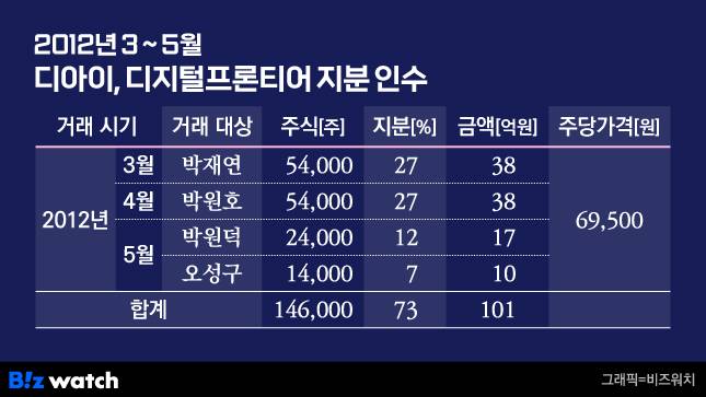 디아이, 2012년 3~5월 디지털프론티어 지분 인수