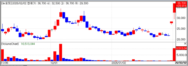 뉴로핏 최근 주가 추이. (사진=KG제로인 엠피닥터)