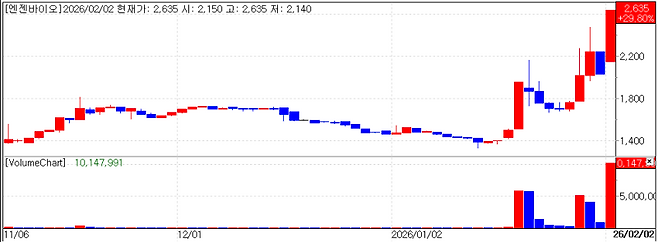 NGeneBio's recent stock price trend. (Photo = KG Zeroin MP Doctor)