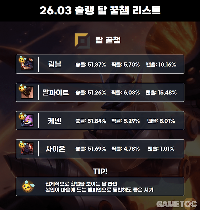 26.03 탑 꿀챔 리스트 (사진= 서동규 기자) [통계 출처: lol.ps 2월 10일 1시 통계]