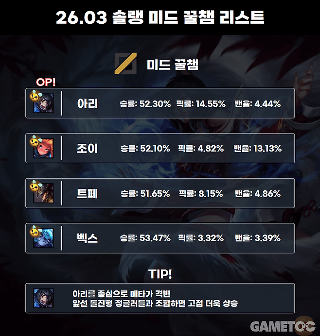 26.03 미드 꿀챔 리스트 (사진= 서동규 기자) [통계 출처: lol.ps 2월 10일 1시 통계]