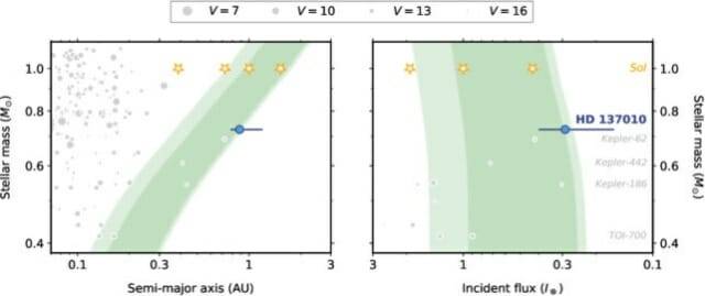 다양한 항성 주위를 공전하는 암석형 행성들을 그래프로 나타내면 거주 가능 영역(녹색)에 있는 지구형 행성이 얼마나 드문지 알 수 있다. 각 그래프 상단의 별들은 태양계의 암석형 행성들을 나타낸다. (Venner et al., ApJL , 2026)