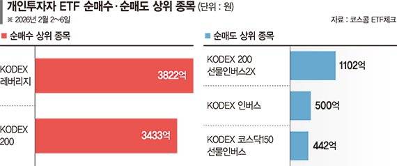 "미친 상승에 못견디겠다"…  곱버스 팔고 레버리지