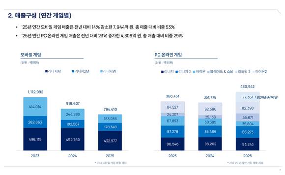 엔씨소프트 [사진=엔씨소프트]