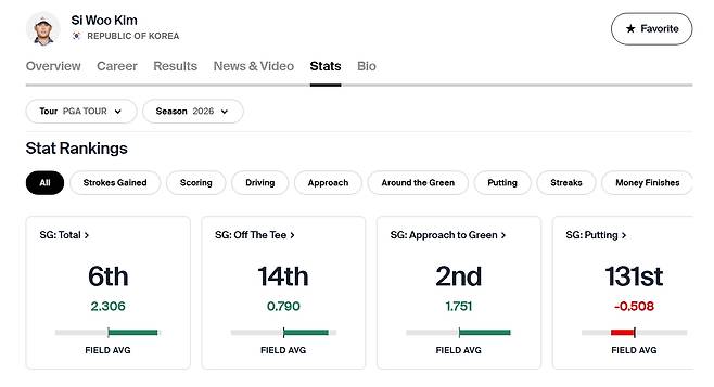 김시우, 올해  PGA투어  4개 대회 이득 타수(SG) 기록 ,    출처:PGA 홈페이지