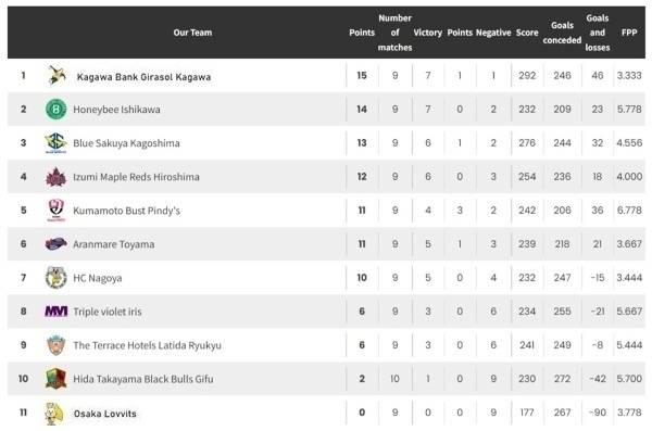 사진 2025-26 시즌 일본 여자 핸드볼 리그 H 10라운드, 사진 출처=일본핸드볼연맹