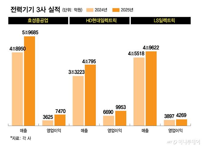 전력기기 3사 실적/그래픽=김다나