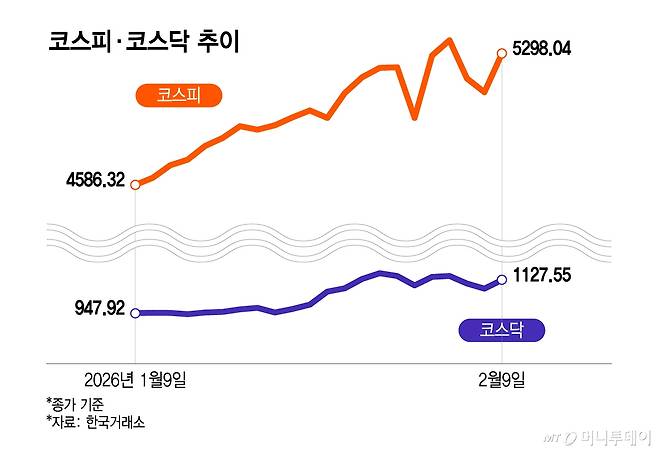 코스피·코스닥 추이/그래픽=이지혜