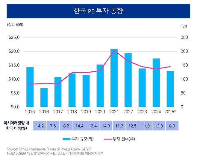 한국 PE 투자 동향 [삼정KPMG 제공]