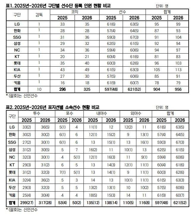 [서울=뉴시스] 2025~2026년 구단별 선수단 등록 인원 현황. (사진=KBO 제공). 2026.02.10. *재판매 및 DB 금지