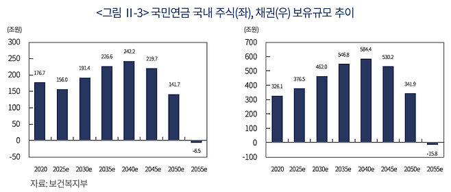 ▶5차 국민연금 재정추계(2023)를 바탕으로 자본시장연구원 보고서는 기금이 최대치에 이른 후에는 보유주식을 1년에 평균 16조 원씩 매도해야 할 것으로 분석한다. 자료:자본시장연구원