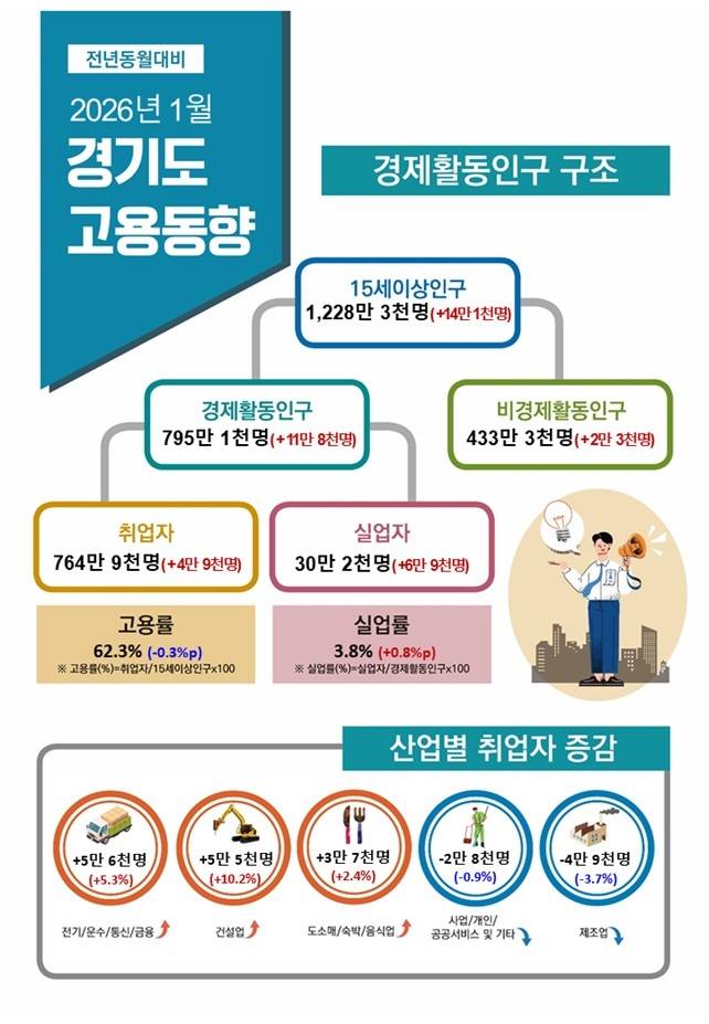 1월 경기도 고용동향 표. <경인지방데이터청 제공>