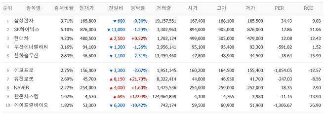 (11일 네이버페이증권 검색 상위 종목.)