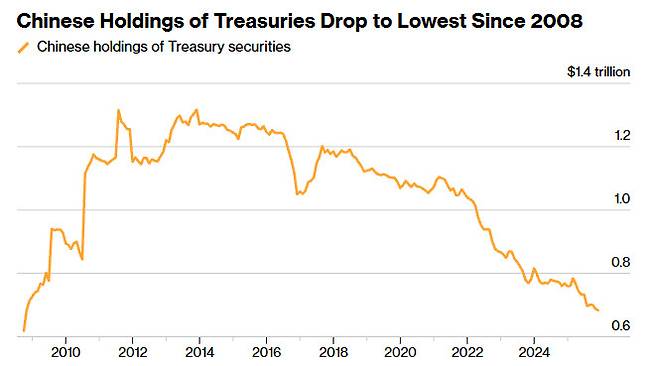 ▲중국의 미 국채 보유량 추이(사진=블룸버그)