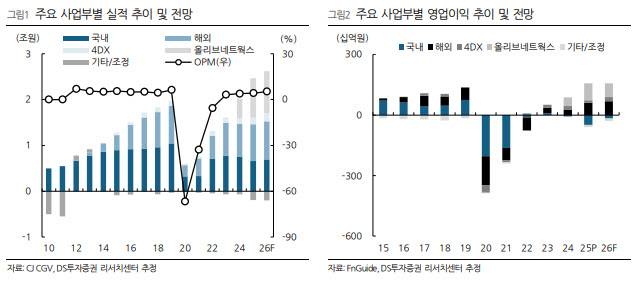 (표=DS투자증권)