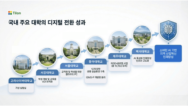 틸론의 국내 주요 대학 디지털 성과 이미지