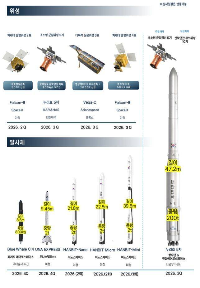 2026년 국내 주요 위성·발사체 발사 계획(안). 우주청 제공