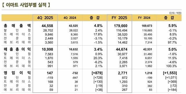 이마트 사업부별 실적 현황. [이마트 제공]