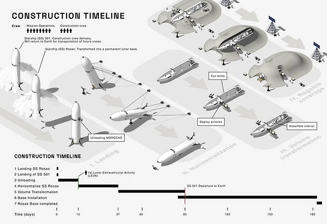 스타십을 이용해 달 기지를 만드는 과정을 묘사한 그림. nextbigfuture.com