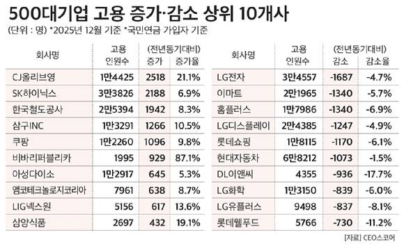 500대 기업 고용 증가·감소 상위 10개사 [자료=CEO스코어]