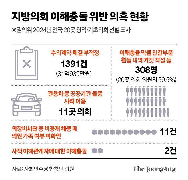 지방의회 이해충돌 위반 의혹 현황 그래픽 이미지. [자료제공=사회민주당 한창민 당대표]