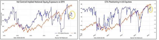 지난 6일 변동성 상승으로 볼컨트롤(왼쪽)과 CTA(오른쪽) 펀드가 순매도 국면에 진입했다. 자료=티어원알파