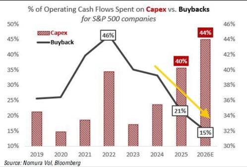 S&P500 기업의 영업현금흐름이 자사주 매입(검은선)에서 설비투자(막대)로 이동하고 있다. 자료=노무라증권