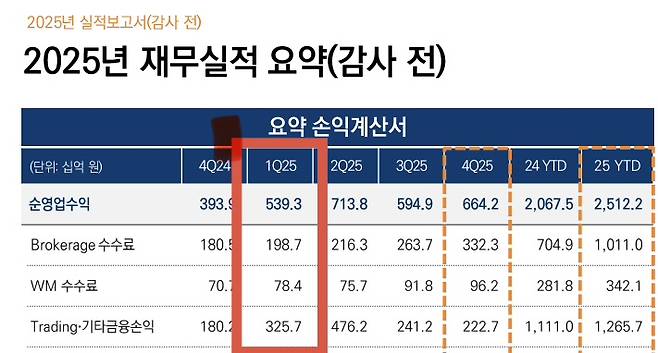 지난해 분기별 브로커리지 수수료 수익. 미래에셋증권 IR자료.&nbsp;