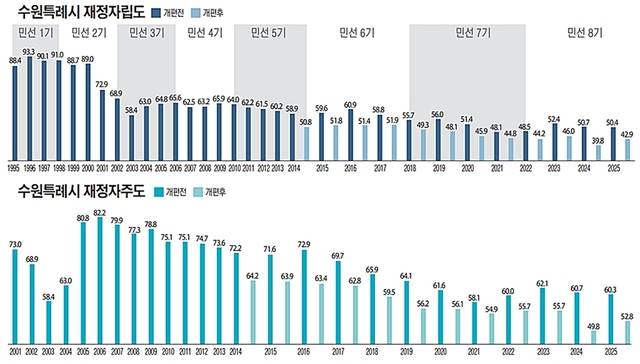 수원특례시 재정자립도·재정자주도 변화 추이를 정리한 그래프. 유동수화백