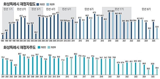 화성특례시 재정자립도·재정자주도 변화 추이를 정리한 그래프. 유동수화백