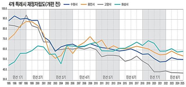 1995~2025년 4개 특례시 재정자립도(개편 전) 추이를 정리한 그래프. 유동수화백