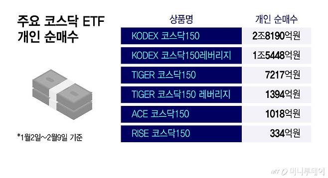 주요 코스닥 ETF 개인 순매수/그래픽=윤선정