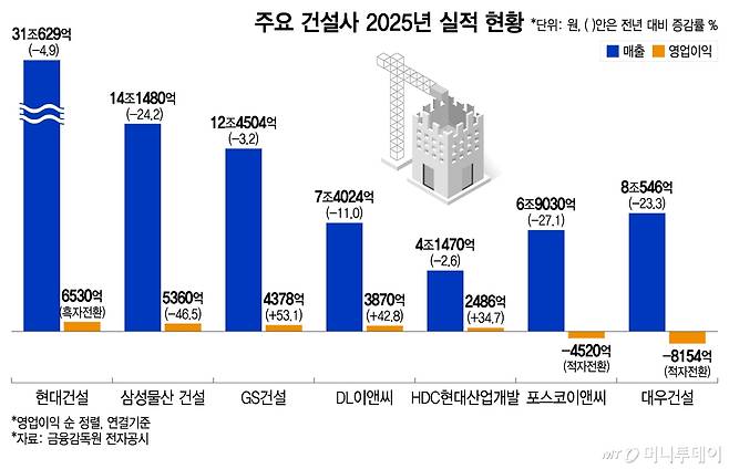 주요 건설사 2025년 실적 현황/그래픽=이지혜
