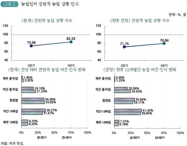 [세종=뉴시스] 사진은 한국농촌경제연구원(KREI)이 11일 발표한 '농업인 경제심리지수 개발 및 시범조사 결과'의 농업인의 전반적 농업 상황 인식. (사진=KREI 제공 자료 캡처) 2026.02.11. photo@newsis.com *재판매 및 DB 금지