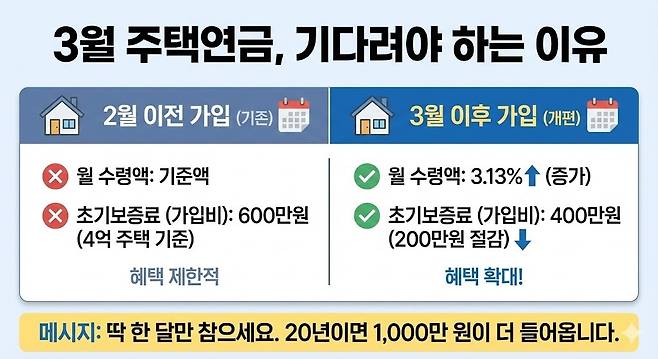 20년이면 1,000만 원이 더 들어옵니다. 제미나이 생성 그래픽