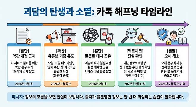 카톡 해프닝 타임라인. 제미나이 생성 그래픽
