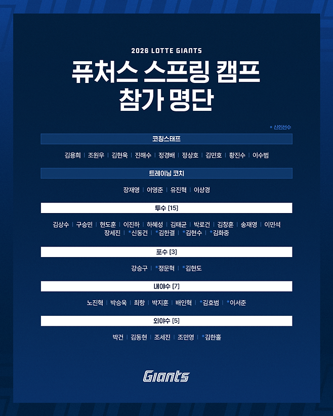 ▲ 롯데 자이언츠 퓨처스팀이 일본 이마바리에서 스프링캠프에 돌입한다. ⓒ롯데 자이언츠