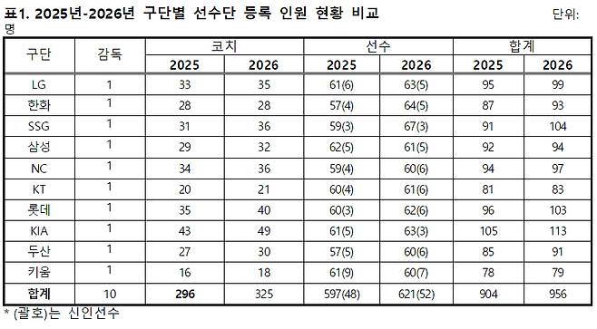 2025년-2026년 구단별 선수단 등록 인원 현황 비교. /표=KBO 제공