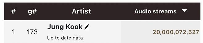 방탄소년단 정국, 온디맨드 오디오 스트리밍 200억 돌파..亞 최단·K팝 솔로 최초