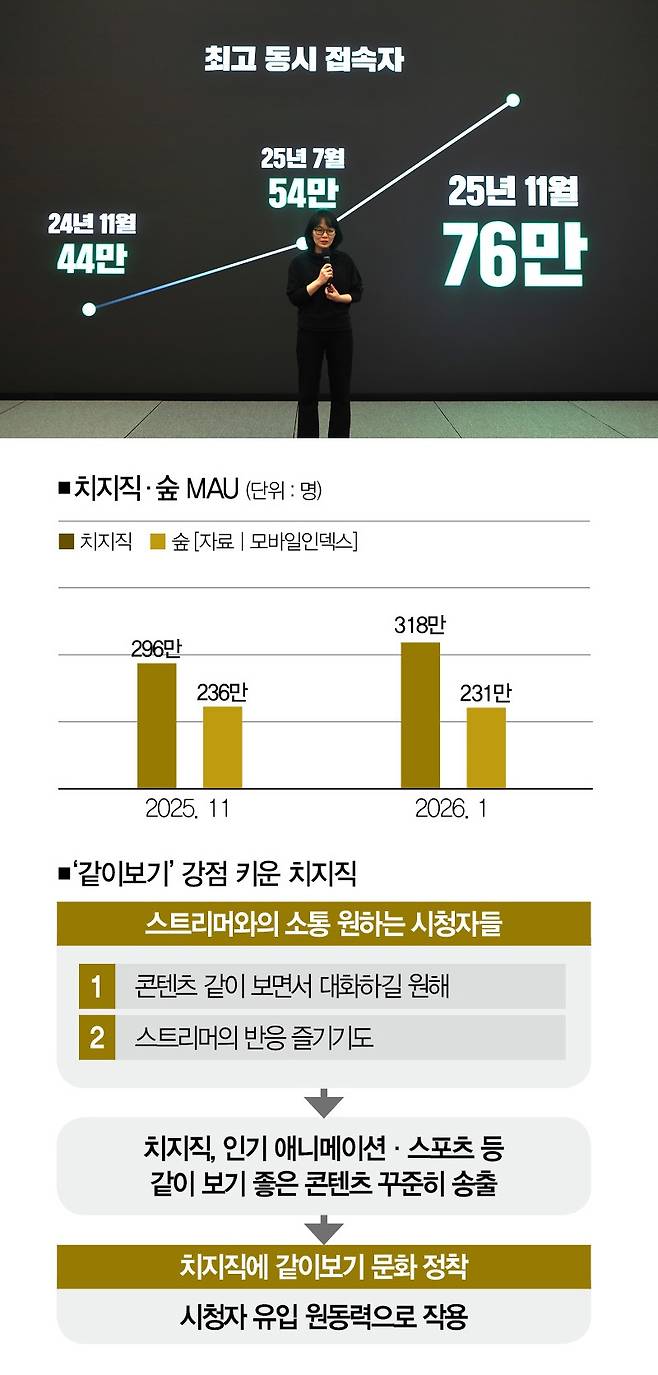 [사진 | 네이버 치지직 제공]