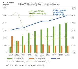 D램 캐파 증가 추이 [SEMI 제공. 재판매 및 DB 금지]