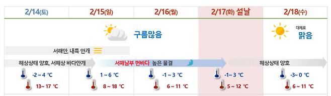 광주지방기상청은 오는 14~18일 사이 설 연휴 기상 전망을 12일 발표했다. /광주지방기상청 제공