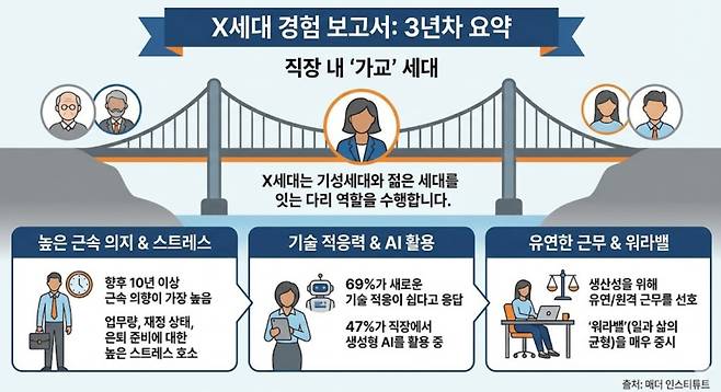 'X세대의 경험: 3년 차 보고서' 요약.(AI 생성 이미지)