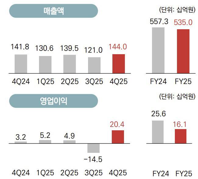 컴투스 2025년 실적(사진=컴투스 IR 자료)
