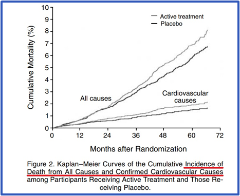 * GS Omenn, et al. NEJM 1996