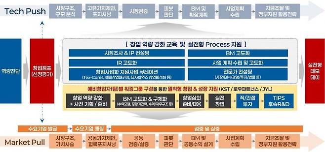 출연연 딥테크 기획창업 챌린지 프로그램 개요. NST 제공