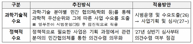 구축형 R&D의 수요도출 유형과 추진 방식. 과학기술정보통신부 제공
