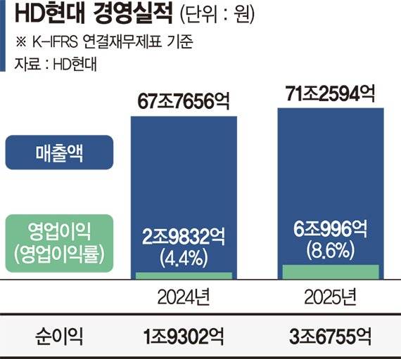 정기선號 HD현대 '6조 클럽' 입성… 조선·전력 '