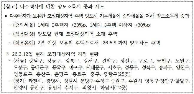 다주택자에 대한 양도소득세 중과 제도.
